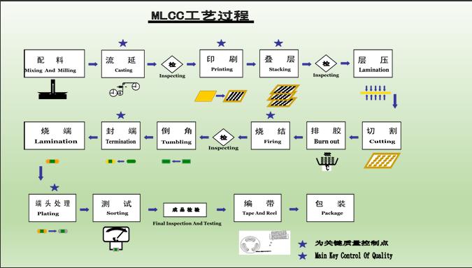 Multicouches Céramic Technologies: MLCC, LTCC et HTCC‌ ‌ (Spécifications techniques, processus de fabrication et applications)