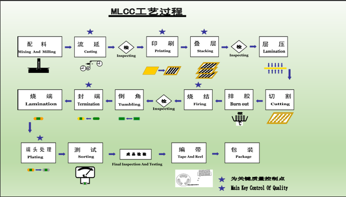 Quel est le processus de fabrication de MLCC?